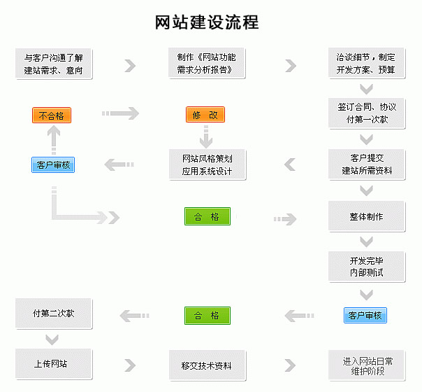 城口網站建設 注意事項與建站流程全解析