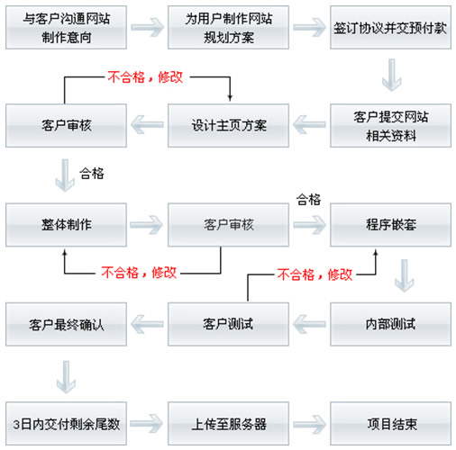 大渡口重慶網站建設公司 網站設計制作周期如何科學計算